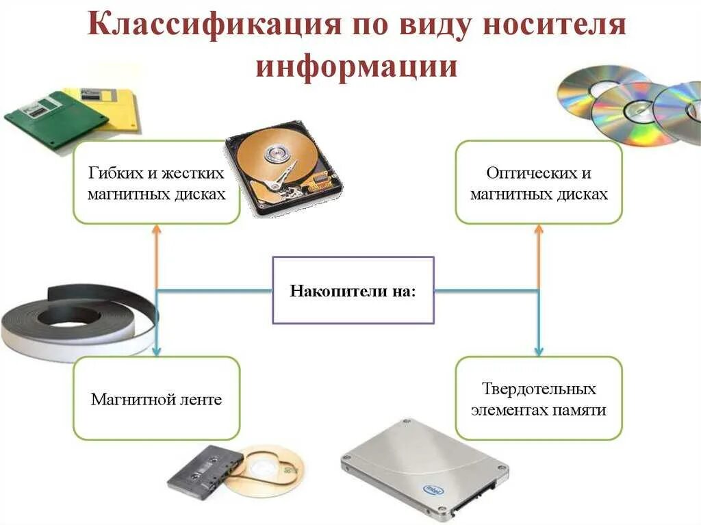 Классификация по виду носителя информации. Оптические диски, твердотельные носители и магнитные жесткие диски.. Устройство магнитных оптических накопителей схема. Типы магнитно оптических накопителей.