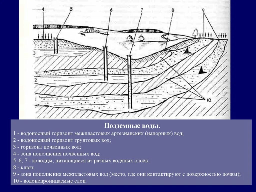 Анализ подземных вод. Схемы залегания водоносных горизонтов. Водоносный Горизонт грунтовых вод. Водоносный слой водоносный Горизонт. Водоносный Горизонт верховодка.