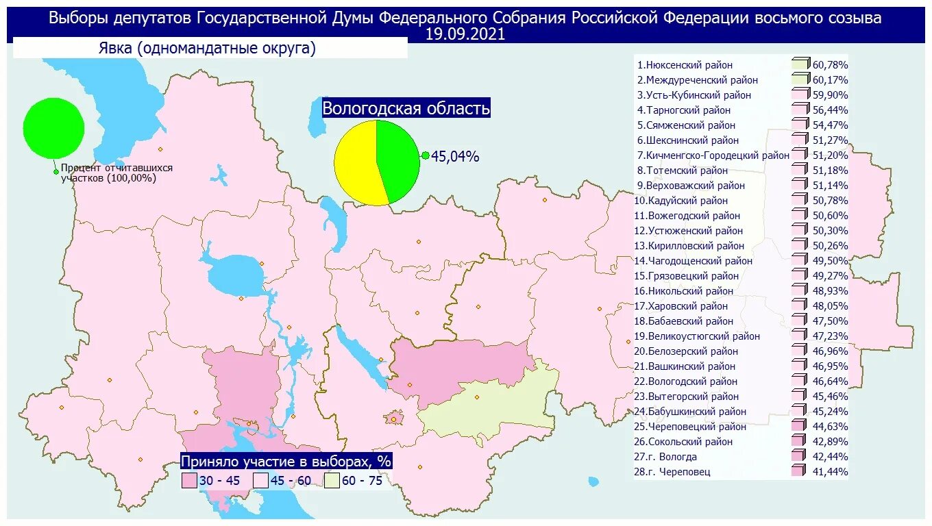 Итоги явки по регионам. Итоги выборов 2021 в государственную Думу РФ. Итоги голосования в Госдуму 2021. Выборы в Госдуму по одномандатным округам. Округа Вологодской области.