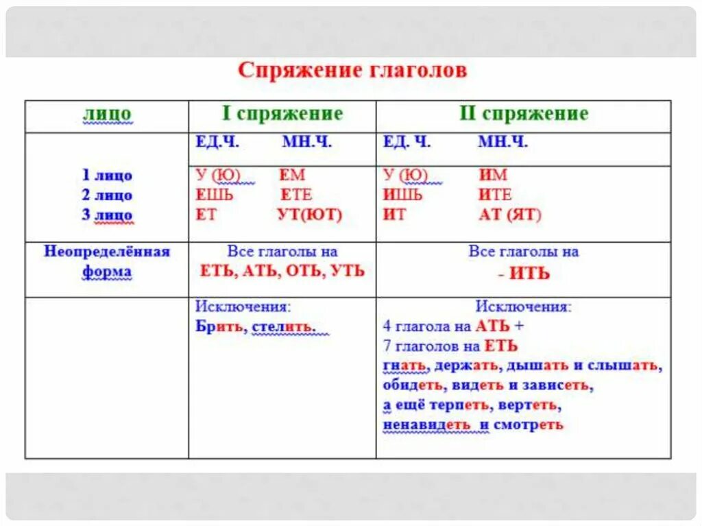 Спряжение глаголов таблица 6 класс по русскому. Спряжение 4 класс таблица памятка. Как понять тему спряжение глаголов 4 класс. Спряжение глаголов 4 класс таблица памятка. Памятка как определить спряжение глагола.
