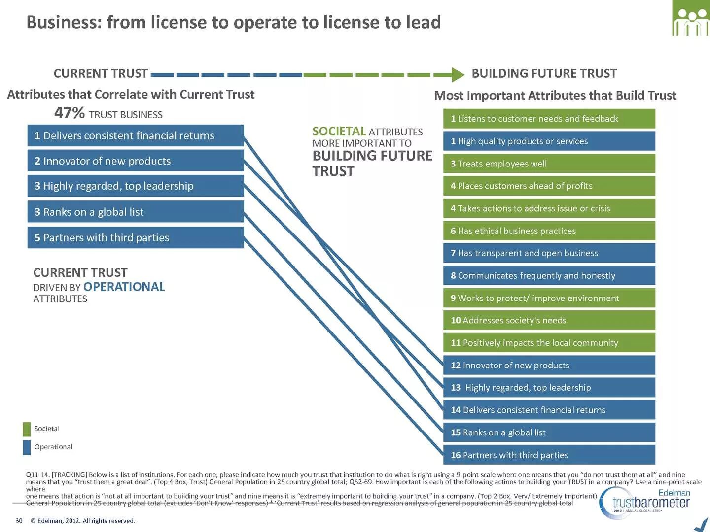 How to build Trust. What Trust is built on. Edelman net Trust score. Build Trust and demonstrate Humility.