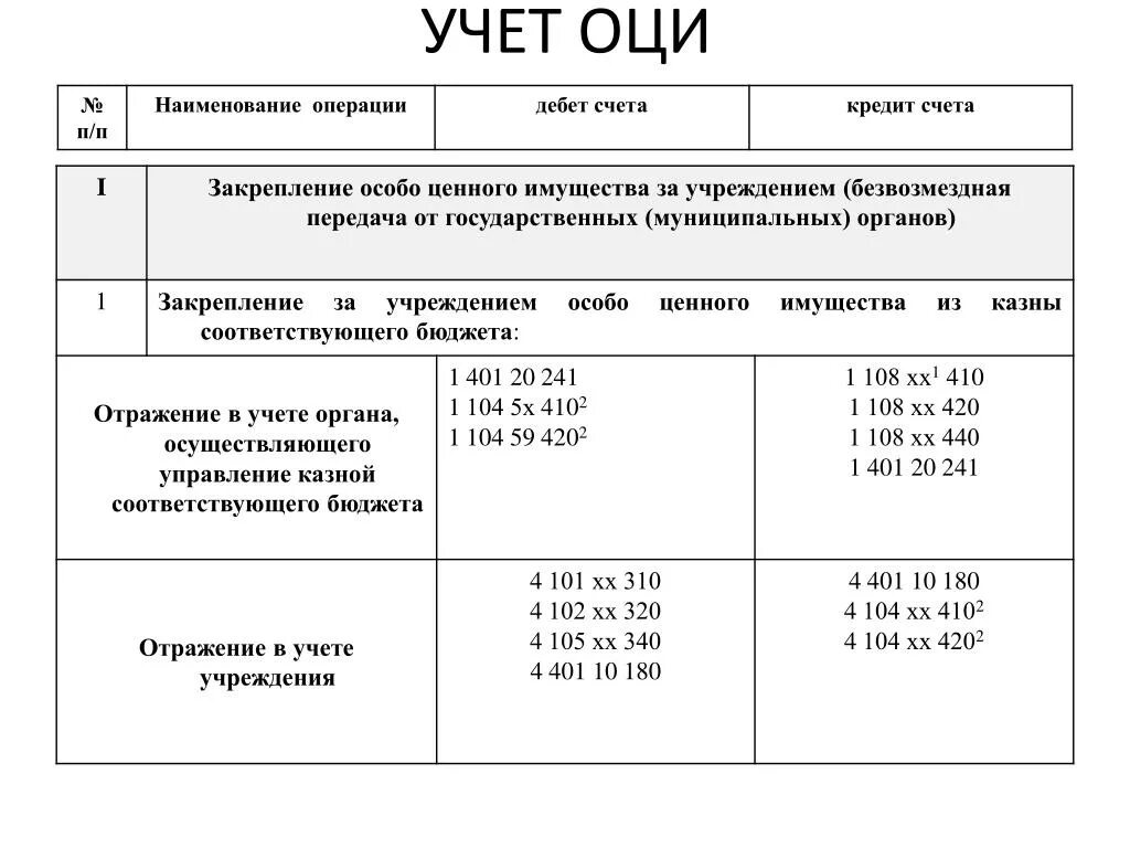 Движимое имущество счет. Счет особо ценное имущество в бюджетной организации. Счет учета особо ценного имущества в бюджетной организации проводки. Особо ценное имущество в бюджетном учреждении счет учета. Списание особо ценного имущества проводки.