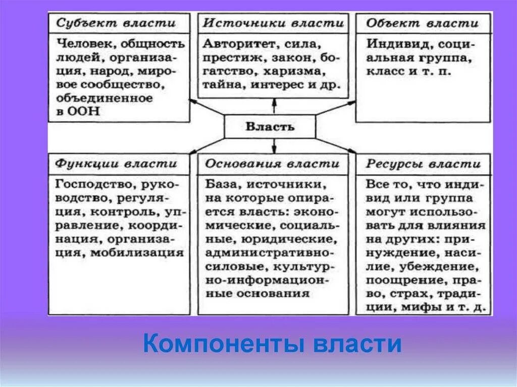 Структура ресурсы и функции политической власти егэ