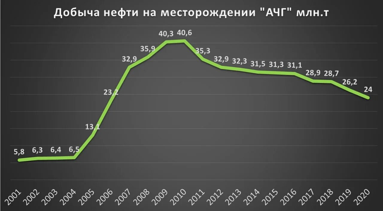 Динамика добычи нефти