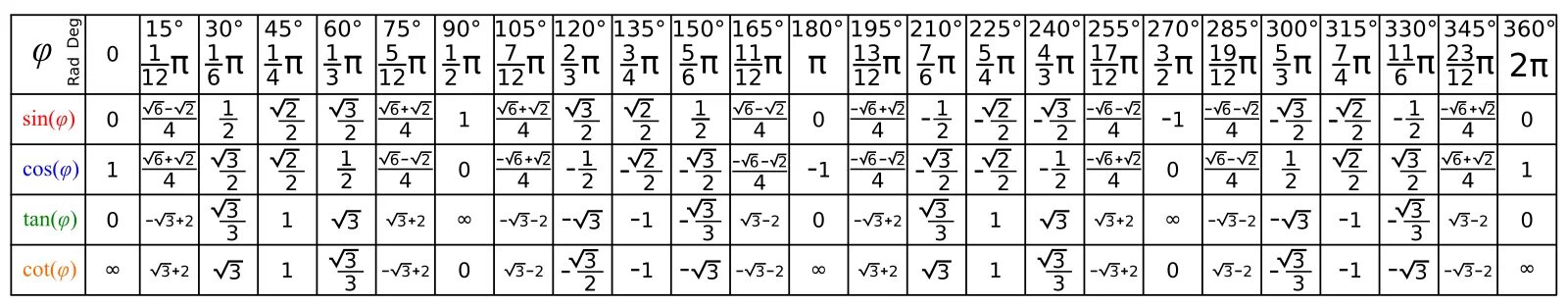 Углы косинус которых равен 1 2. Синус 5п на 12. Косинус пи на 3 таблица. Таблица косинусов от -2pi до 2pi. Синус п/4 таблица.