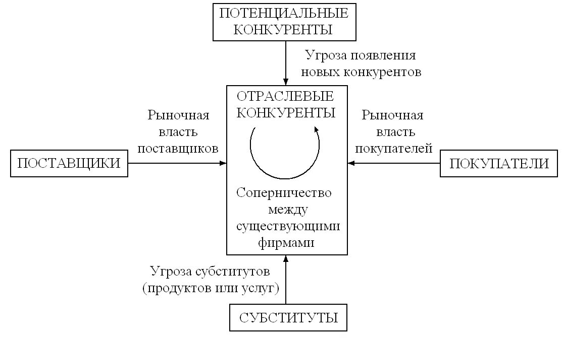 Поставщики конкурентов. Модель 5 конкурентных сил м. Портера. 5 Сил конкуренции Портера. Модель 5 конкурентных сил Майкла Портера. Анализ 5 конкурентных сил Майкла Портера.