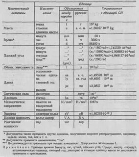 Внесистемные единицы физических величин
