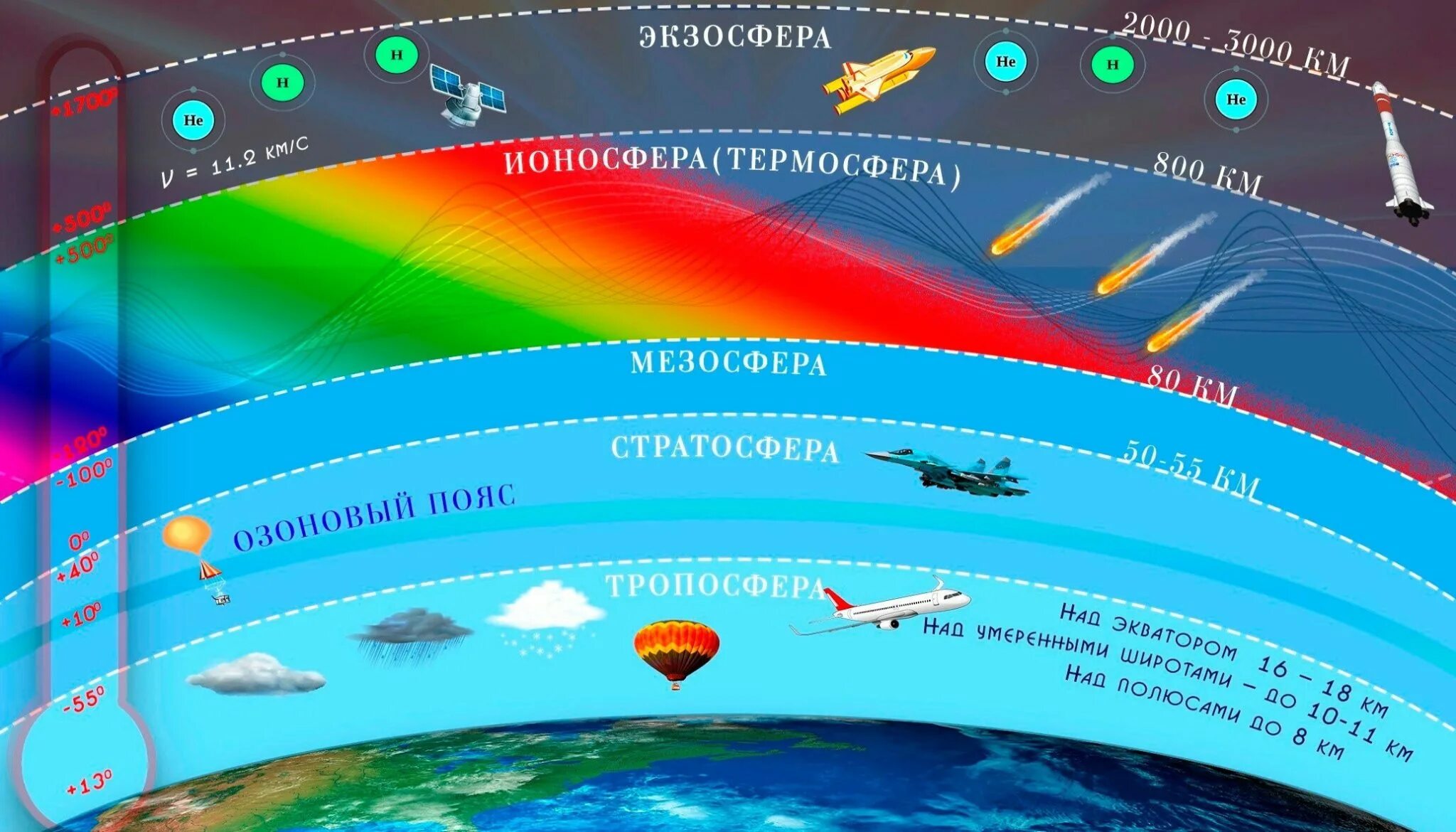 Слои атмосферы земли по порядку. Строение атмосферы земли. Строение строение атмосферы земли. Атмосферные слои земли по порядку. Воздух поднимается от земли огэ