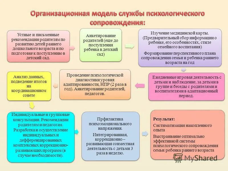 Модели сопровождения семьи