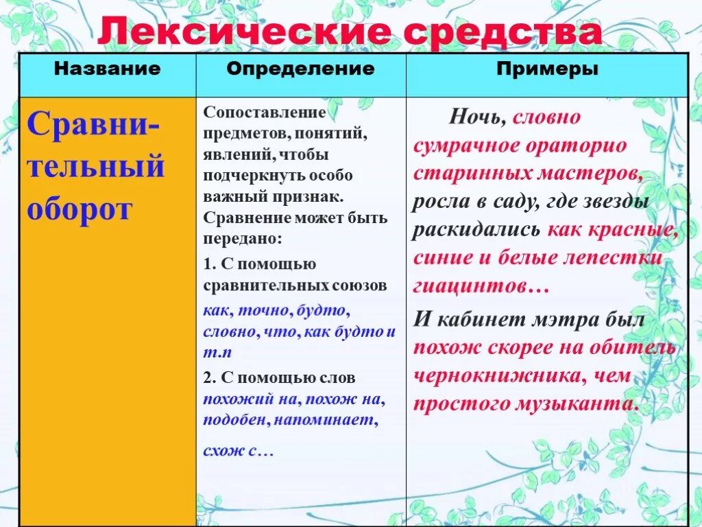 Средства выразительной речи сравнение. Лексические средства. лексические средства выразительности. лексические средства примеры. сравнение это лексическое средство.