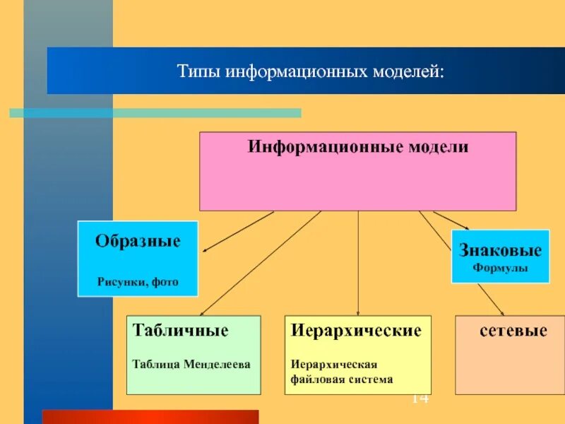 Типы информационных моделей табличные иерархические сетевые. Типы информационных моделей фото. образные информационные модели. образно-знаковая модель это.