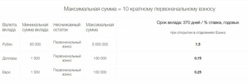 Банковский вклад на 1 месяц. Неснижаемый остаток по вкладу что это. Максимальная сумма по вкладу. Проценты на неснижаемый остаток. Проценты на остаток по вкладу.