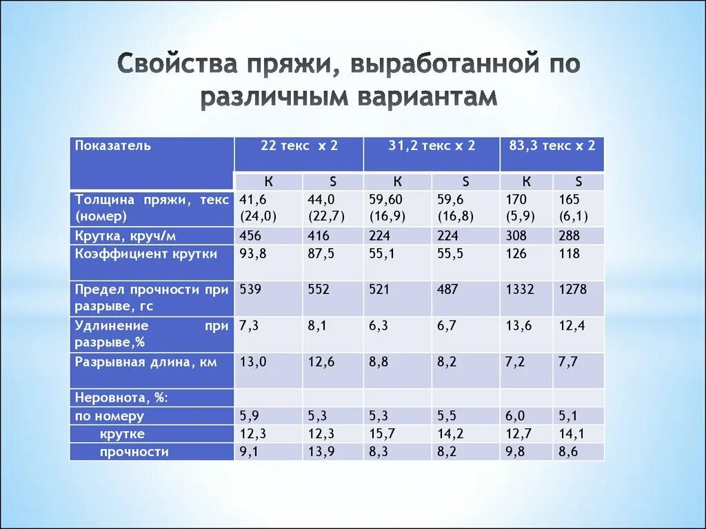 Характеристики ниток. Характеристика ниток. Характеристика пряжи. Свойства пряжи. Толщина пряжи Текс.