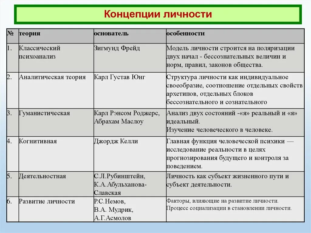 Деятельность теории личности. Основные теории личности. Теория личности основные теории личности. АВТОРВ теорий личности. Теории личности в психологии.