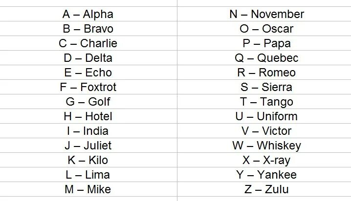 A alfa b bravo. Альфа Браво Чарли алфавит. Фонетический алфавит ИКАО таблица. Фонетический алфавит для позывных. Фонетический алфавит Альфа Браво.