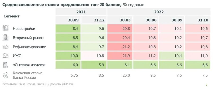 Ипотека в краснодаре под 0.1 процент. Ставки в 2023 год ипотека. Повышение ставок ипотечных банков. Ипотека под 0 1 процент Краснодар. Процент ипотечных квартир в России.