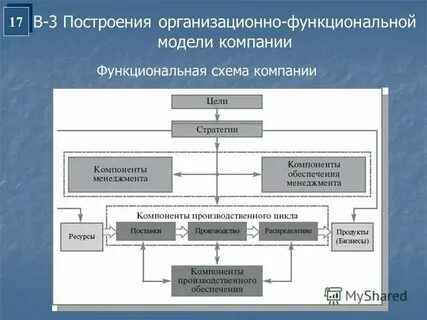 Организационные модели управления данными