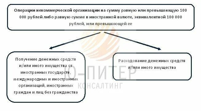 Операции обязательного контрол. Какие клиентские операции бывают с точки зрения по под/ФТ. Клиентские операции с точки зрения процедур по под/ФТ?. Какие операции бывают с точки зрения под/ФТ.