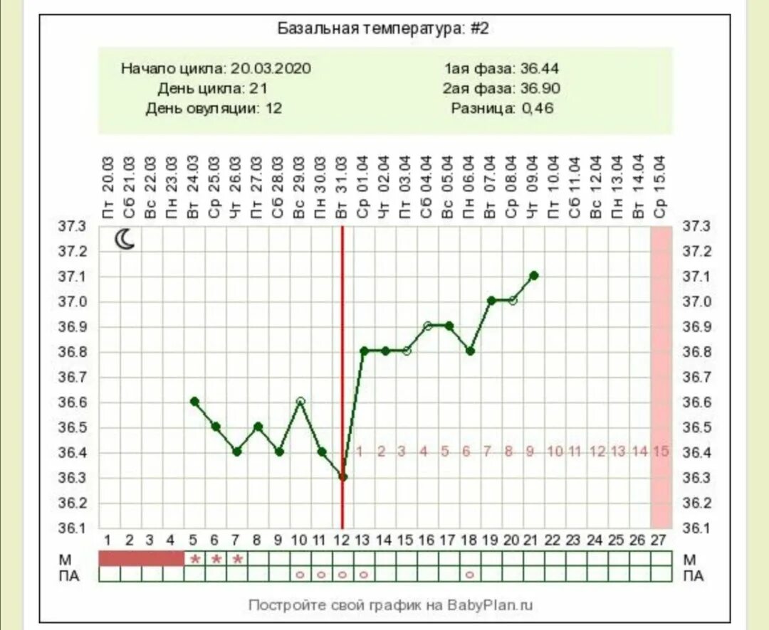 Базальная температура при беременности какая должна быть. График БТ. График базальной температуры. График БТ без овуляции. График ректальной температуры в норме.