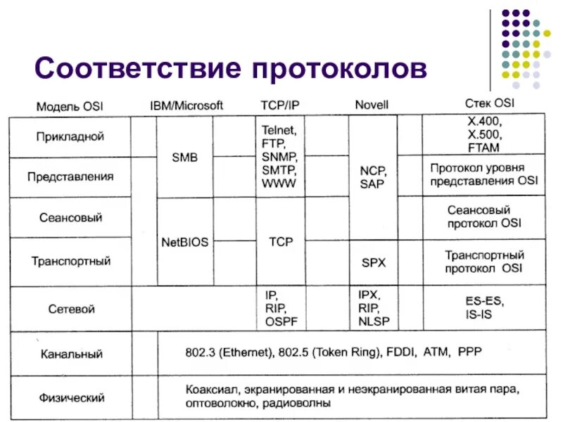 Протоколы провайдеров. Стек сетевых протоколов. Стеки протоколов osi. Модель и стек протоколов TCP/IP. Уровни стека TCP/IP.