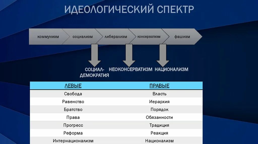 Идеологический спектр. Политический спектр. Политические идеологии спектр линия. Политический спектр идеологий тест.