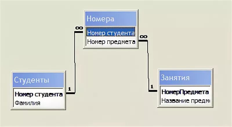 Связь многое ко многому. Аксесс связь многие ко многим. Связь один ко многим access примеры. Связь один ко многим схема данных.