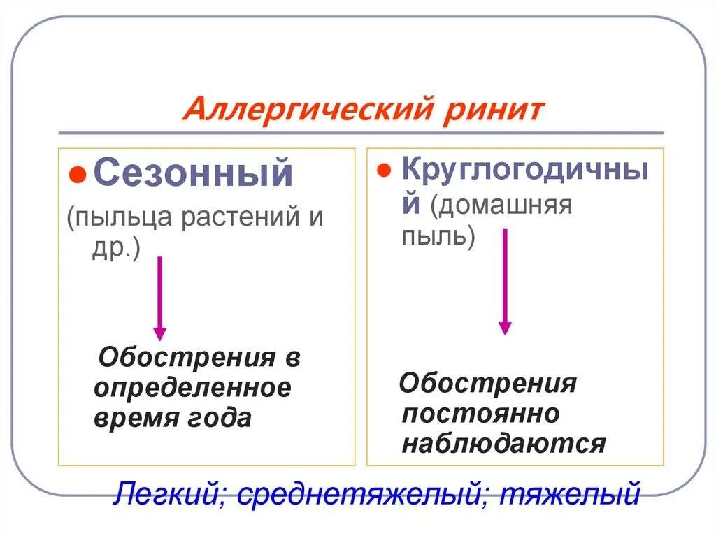 Как отличить аллергическую. Сезонный аллергический ринит. Круглогодичный аллергический ринит. Сезонный ринит симптомы.