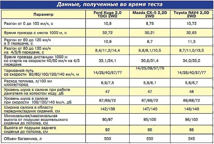 форд куга технические характеристики. радиус разворота рав 4 5. форд куга технические характеристики. диаметр колёс на куго м5. Ford kuga 2019.