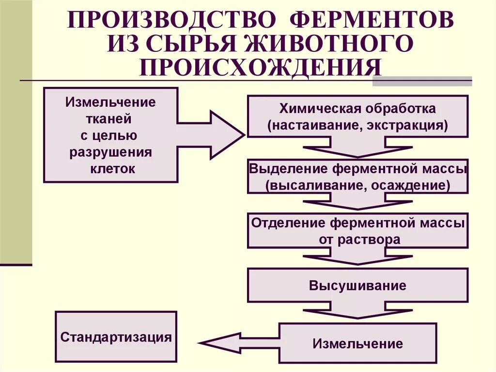 Хранение ферментов. Технология производства препаратов ферментов. Производство ферментов из животного сырья. Схема получения ферментных препаратов. Производство ферментов из сырья животного происхождения.