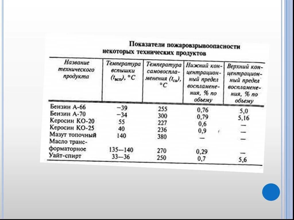 При какой концентрации взрывопожароопасных веществ. Класс взрывоопасной смеси т2. Группа взрывоопасной смеси IIA. Категории и температурные группы взрывоопасных смесей. Категория взрывоопасной смеси IIA-t1.