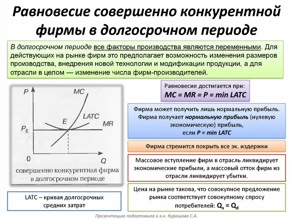 Равновесное соотношение различных сил. Долгосрочное равновесие совершенно конкурентной отрасли. Равновесие совершенно конкурентной фирмы в долгосрочном периоде. Равновесие фирмы совершенного конкурента в долгосрочном периоде. Равновесие на рынке совершенной конкуренции.