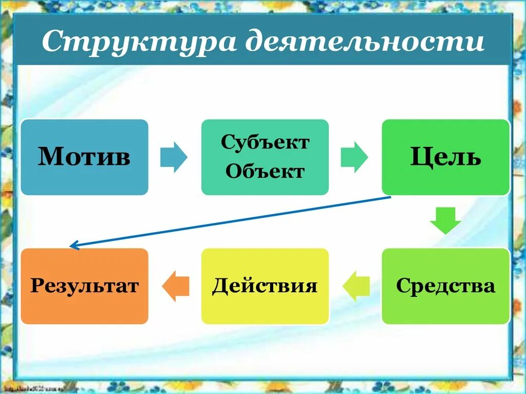 Субъект цель средства результат. Структура деятельности. Структура деятельности человека схема. Структура деятельности субъект объект мотив цель средства результат. Элементы структуры деятельности.