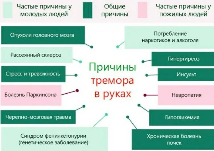 Тремор рук причины. Тремор рук причины у подростка. Почему трясутся руки. Почему трясутся руки причины. С чем может быть связан сильный