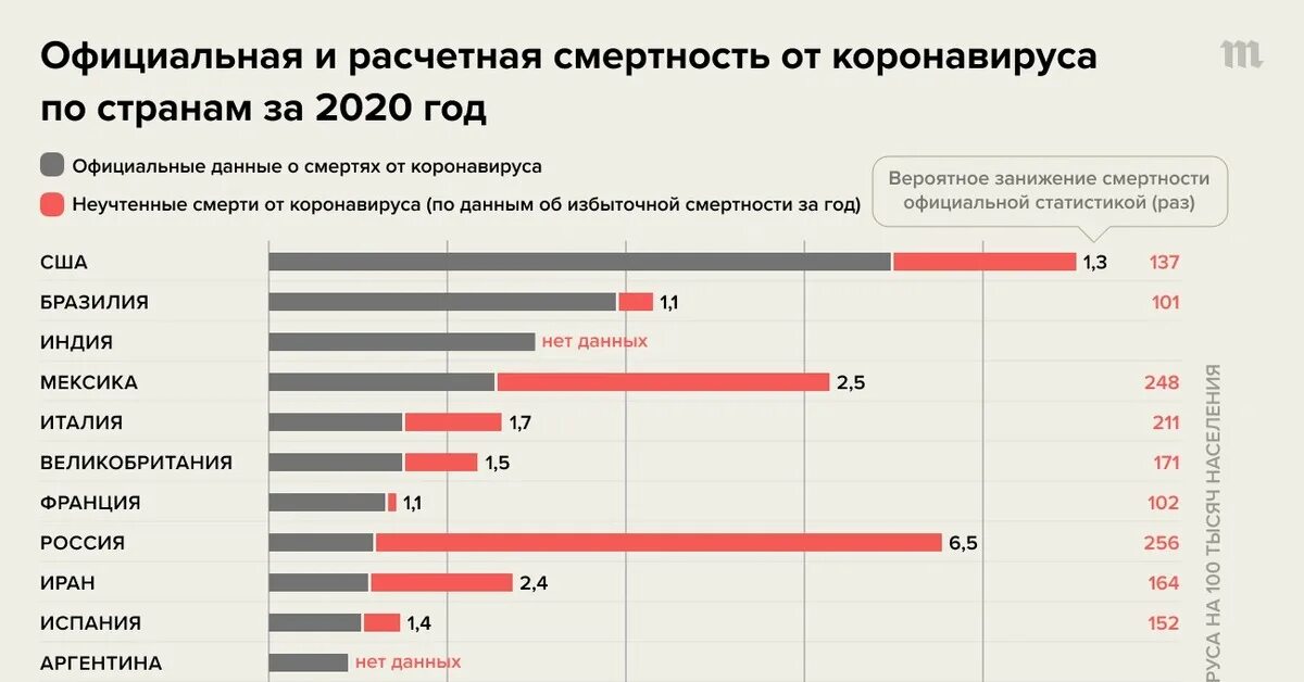 Смертность от коронавируса в России 2020. Смертность от коронавируса в России 2021. Статистика смертей от коронавируса в России. Статистика смертности от коронавируса в мире. Сколько людей погибло сегодня счетчик