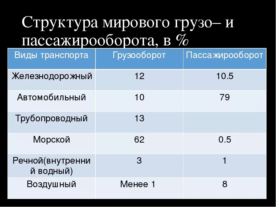 Морской пассажирооборот. Структура мирового грузо и пассажирооборота. Грузооборот и пассажирооборот. Грузооборот по видам транспорта. Структура мирового грузооборота по видам транспорта.