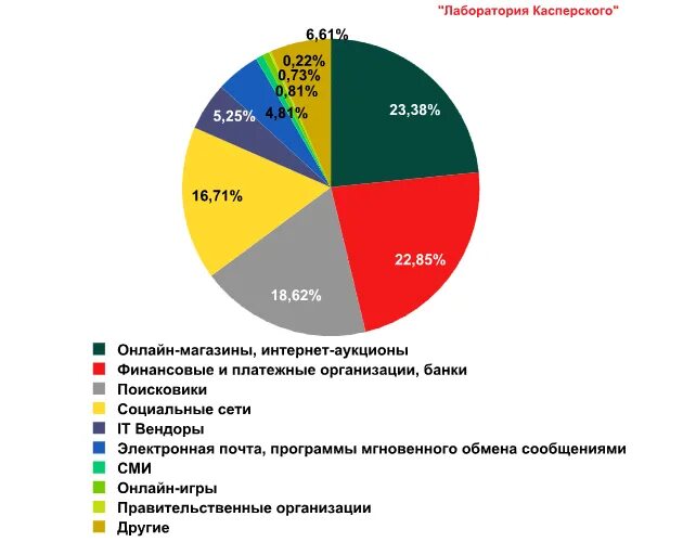 Уровень спама. Уровень спама