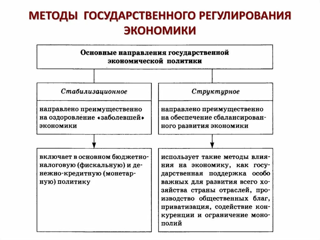 Методы государственного регулирования экономики. Роль государства в экономике. Экономические методы государственного регулирования. Роль государства в регулировании экономики. Значение государственного регулирования в экономике