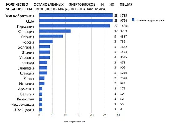 Мощность аэс в мире. Количество атомных энергоблоков по странам. Установленная мощность АЭС по странам. Суммарная мощность АЭС В мире. Количество АЭС В США.