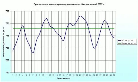 Погода москва прогноз осадков