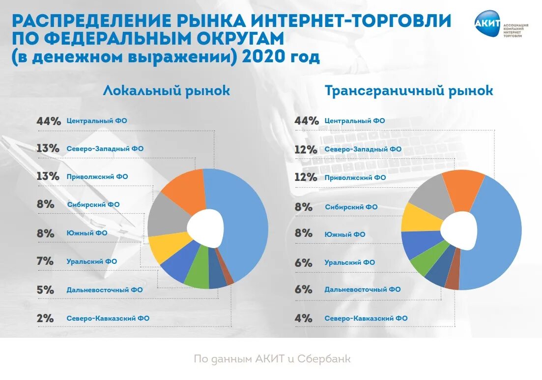 Компании аналитики рынка. Рынок интернет торговли. Интернет торговля в России. E Commerce в России 2020.