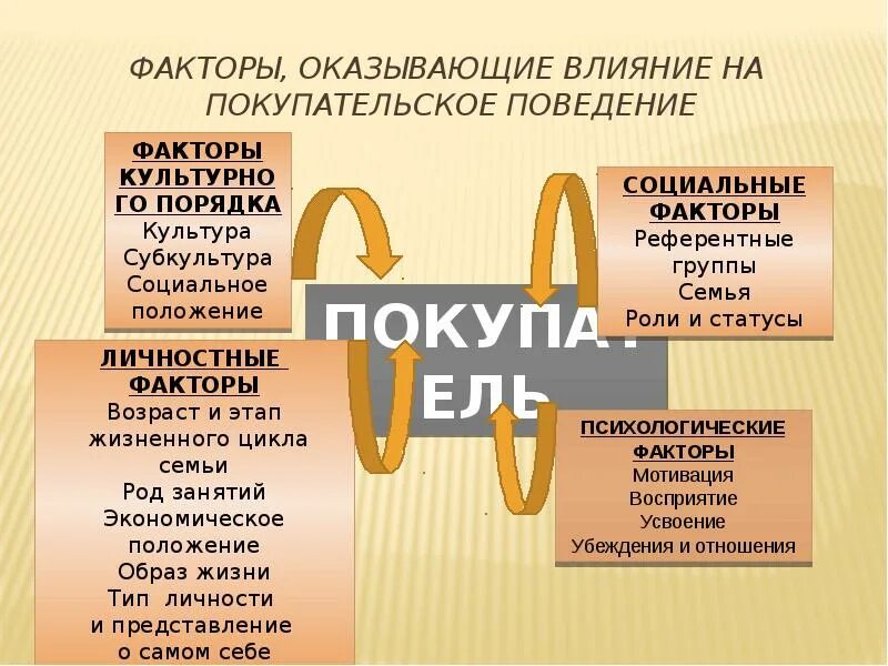 Факторы влияющие на покупательское поведение. Факторы оказывающие на покупательское поведение. Факторы влияющие на покупательское поведение потребителя. Факторы, оказывающие влияние на поведение покупателей. Поведение потребителей факторы влияния