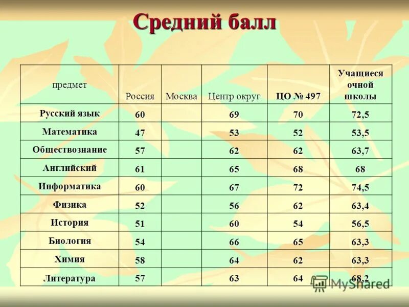 Средний балл по предметам в школе. Средний балл. Средний балл предмета. Балл по предмету 4,66. Средние баллы по предметам по Москве.