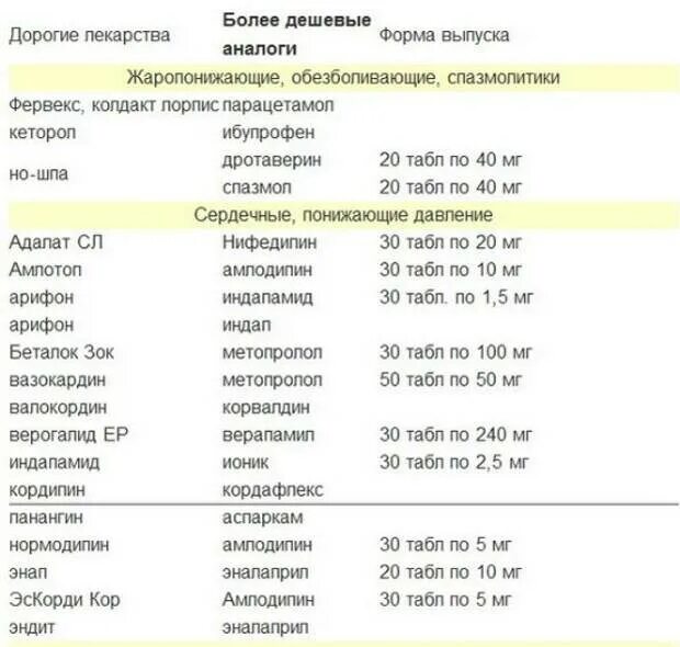 Список прилов от давления. Аналоги лекарств таблица от давления. таблетки от давления список. аналоги лекарств от давления. таблетки от давления недорогие список.