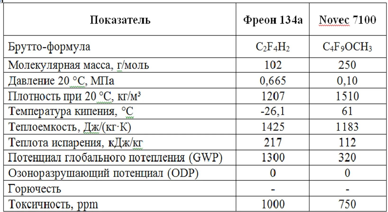 Плотность подсолнечного
