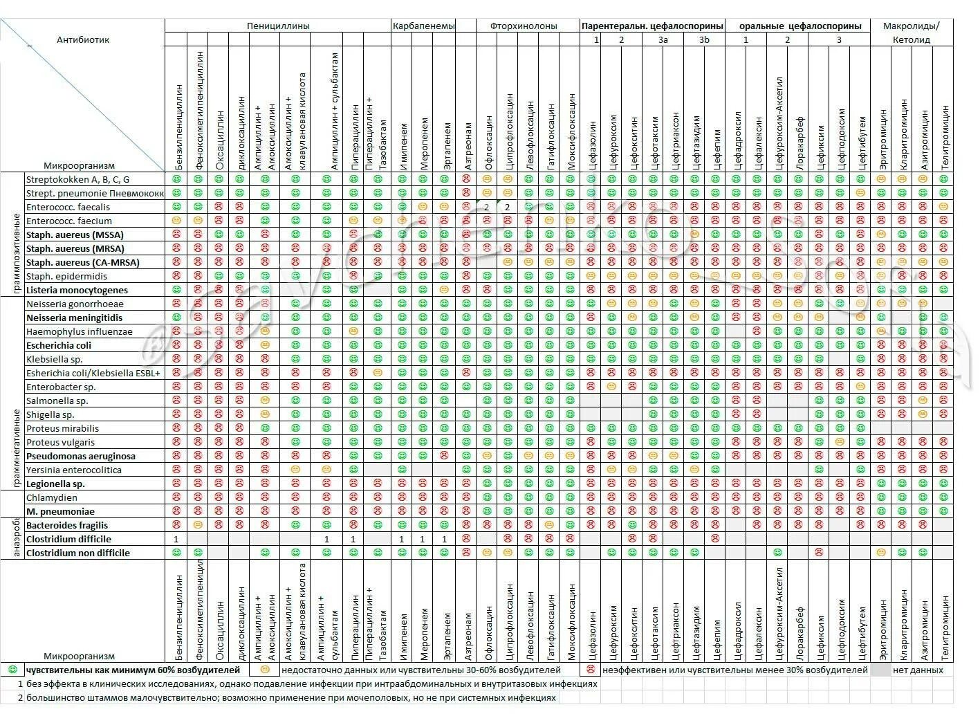 Спектр чувствительности к антибиотикам таблица. Таблица чувствительности микроорганизмов к антибиотикам. Чувствительность бактерий к антибиотикам таблица. Совместимость препаратов антибиотиков таблица. Совместимость лекарственных средств проверить