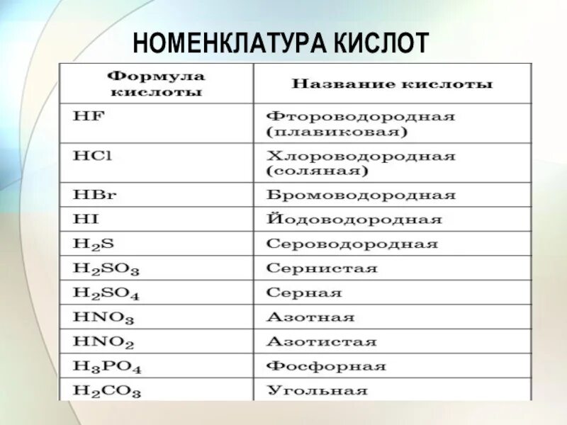 6 кислот в химии. Номенклатура кислот 8 класс. Номенклатура кислот химия 8 класс. Номенклатура формулы кислот. Химия 8 класс Габриелян формулы кислот.