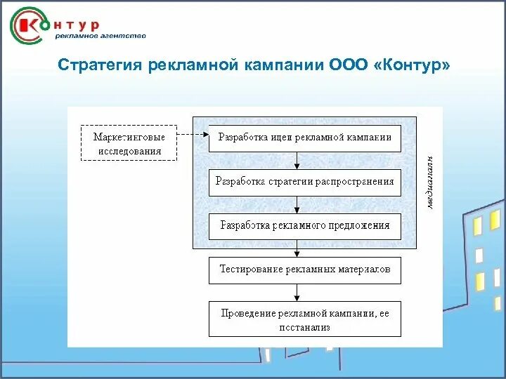 Создание рекламной программы. Этапы рекламной стратегии. рекламная стратегия пример. стратегия рекламного агентства. стратегия для развитие рекламного агентства.