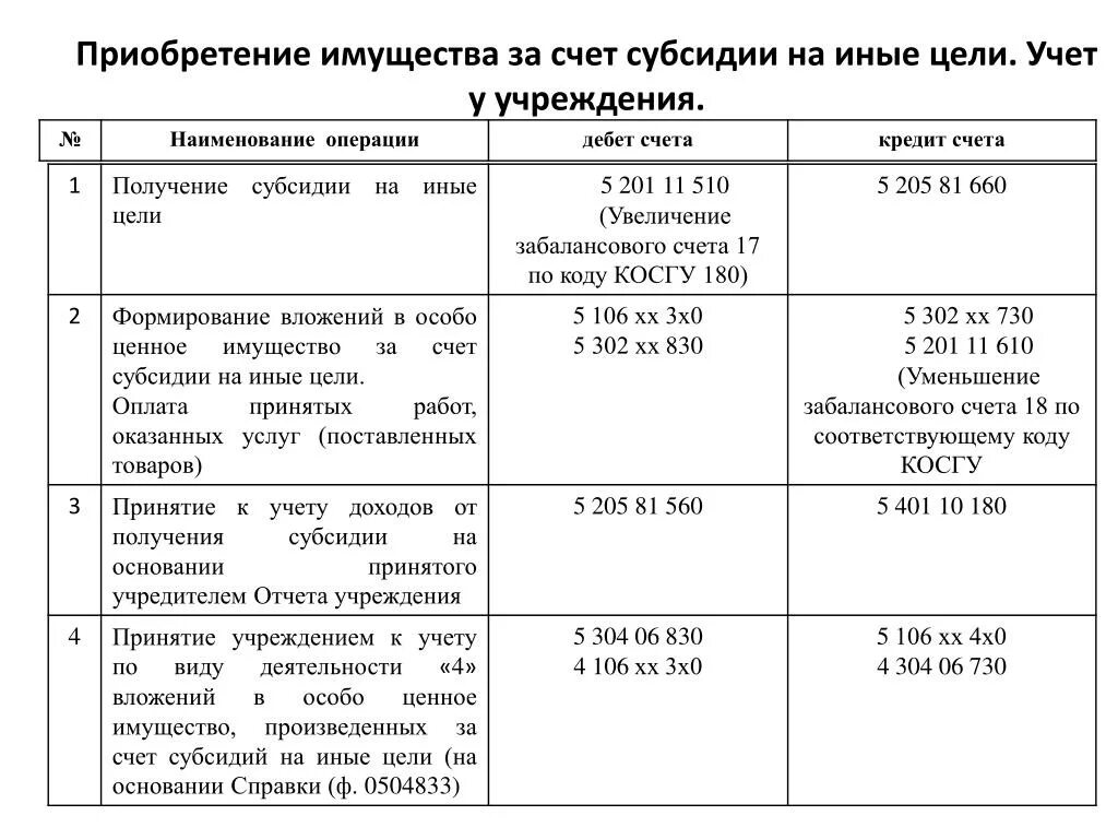 Проводки по учету субсидий. Субсидии проводки в бюджете. Учет субсидий на иные цели. Счет бюджетного учета по субсидиям. Иные цели в бюджетном учреждении