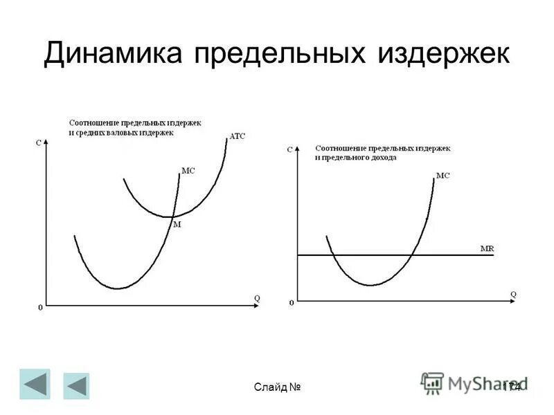 Динамика средних и предельных издержек. Q tc tfc tvc afc avc atc mc 0. Динамика средних и предельных издержек. Динамика издержек в краткосрочном периоде. Долгосрочные предельные издержки график.