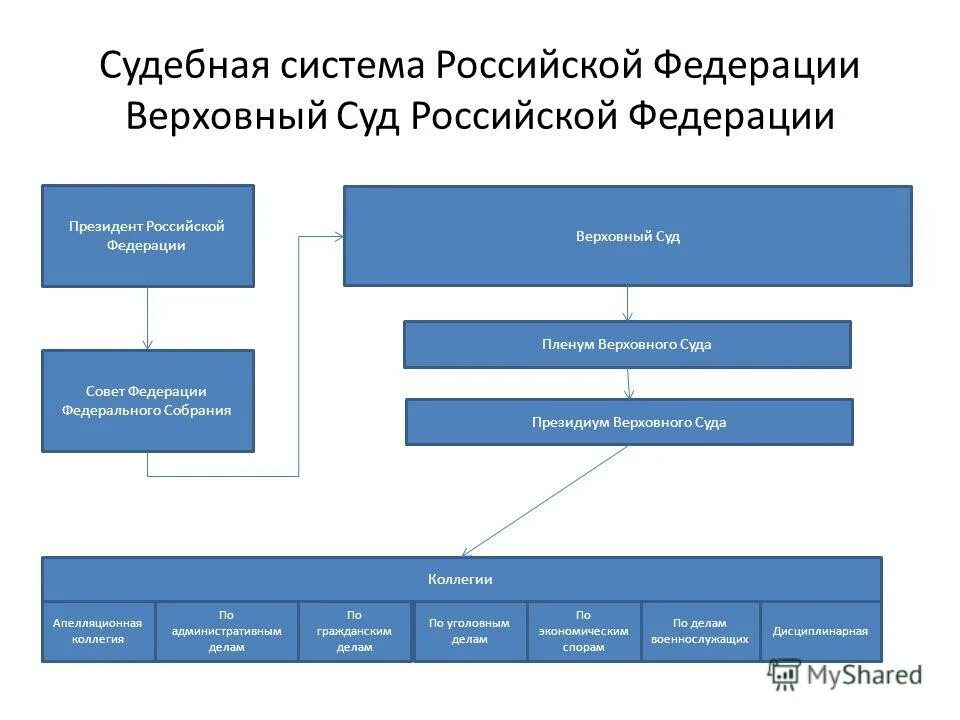 Судоустройство совместное ведение. Структура системы Верховного суда РФ. Структура Верховного суда РФ схема. Судебная система Верховного суда РФ схема. Верховный суд Российской Федерации структура и полномочия.